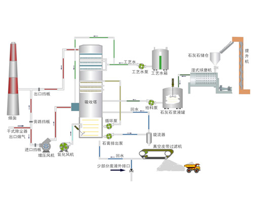 湿法烟气脱硫工艺