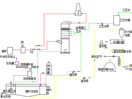 双碱法脱硫工艺