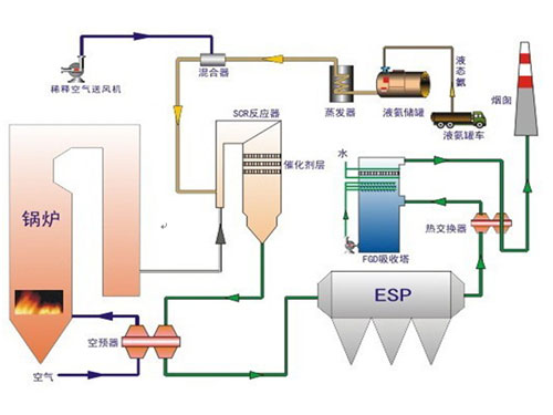 SNCR脱硝技术