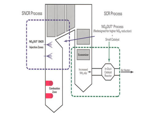 SNCR+SCR联合工艺